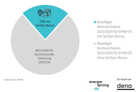 Kreisdiagramm zum BEG-Bonus Serielles Sanieren 2023/24. Bei fast jeder vierten Sanierung zum Effizienzhaus 40+55 wird neue Methode bereits genutzt.