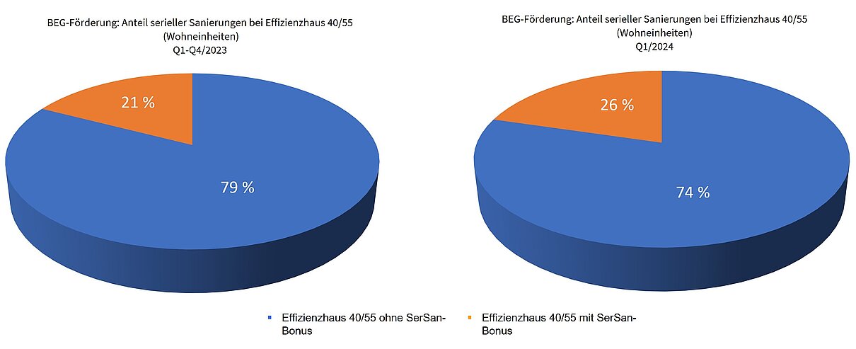 Grafik zur BEG-Förderung; zwei Diagramme